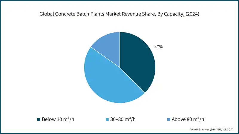 Global Concrete Batch Plants Market Revenue Share, By Capacity, (2024)
