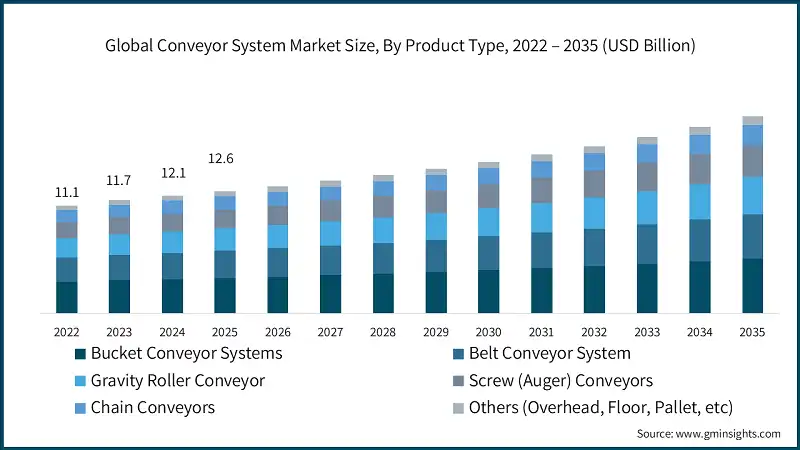 Global Conveyor System Market Size, By Product Type, 2022 – 2035 (USD Billion) Global Conveyor System Market Size, By Product Type, 2022 – 2035 (USD Billion)