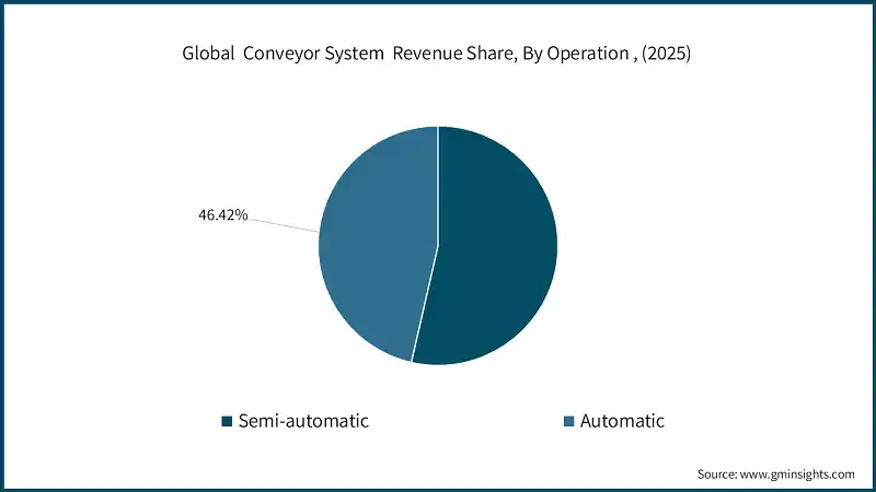 Global Conveyor System Revenue Share, By Operation , (2025) Global Conveyor System Revenue Share, By Operation , (2025)
