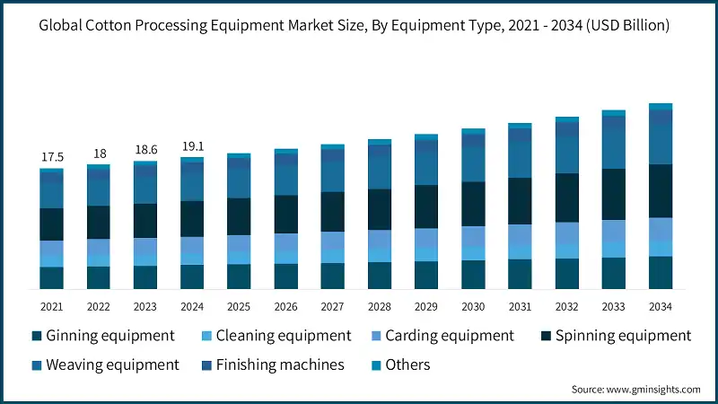 Global Cotton Processing Equipment Market Size, By Equipment Type, 2021 - 2034 (USD Billion)