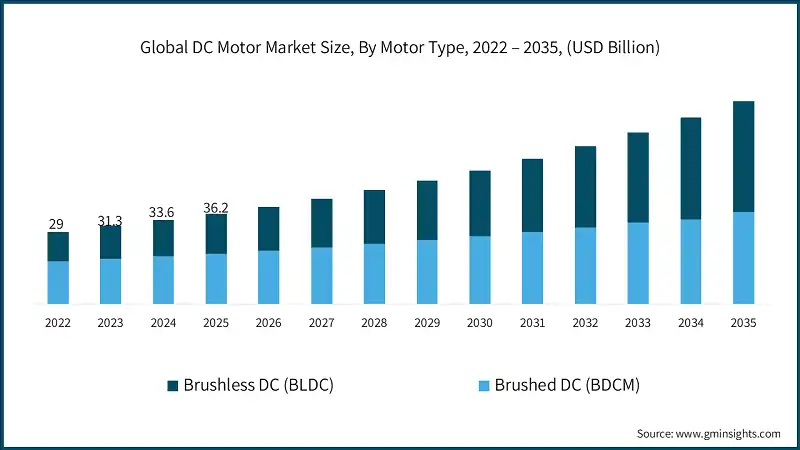 Größe des globalen DC-Motormarkts nach Motortyp, 2022 – 2035, (Milliarden USD)