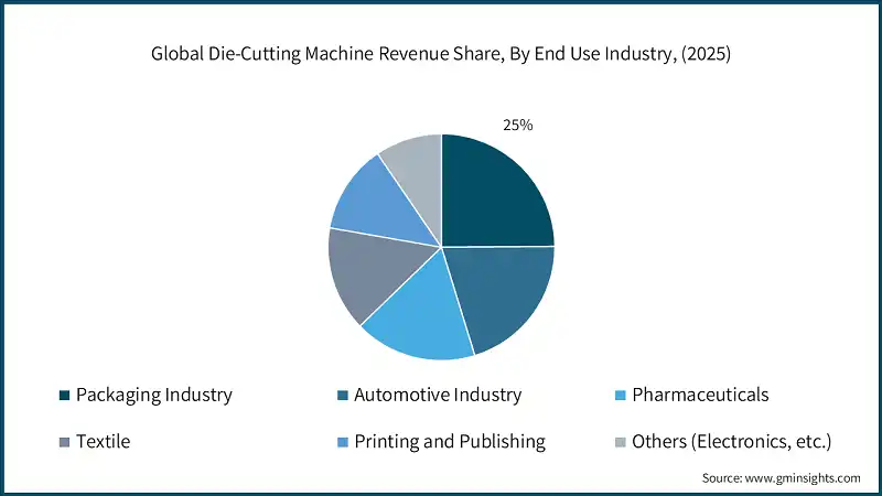 Global Die-Cutting Machine Revenue Share, By End Use Industry, (2025)