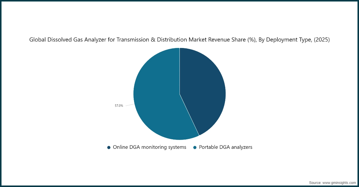 Chart: Global Dissolved Gas Analyzer for Transmission & Distribution Market Revenue Share (%), By Deployment Type, (2025)