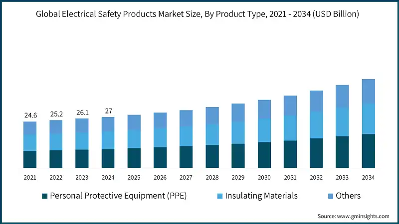 Global Electrical Safety Products Market Size, By Product Type, 2021 - 2034 (USD Billion)