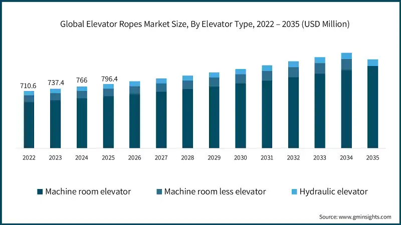 Global Elevator Ropes Market Size, By Elevator Type, 2022 – 2035 (USD Million)