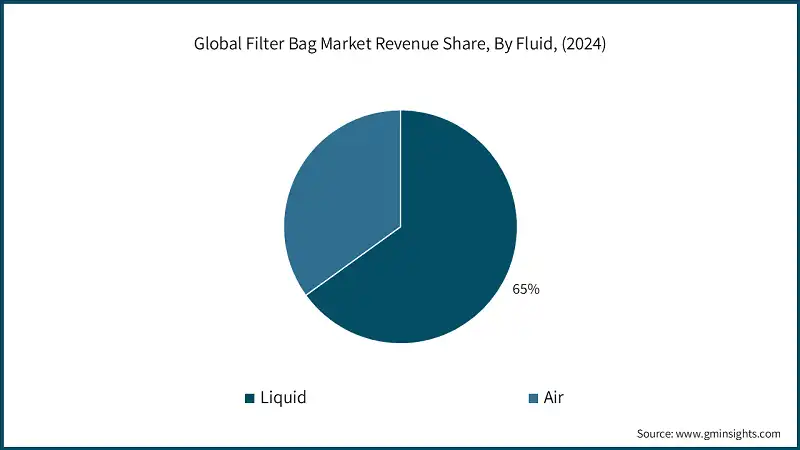 Global Filter Bag Market Revenue Share, By Fluid, (2024)