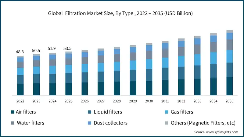 Global  Filtration Market Size, By Type , 2022 – 2035 (USD Billion)