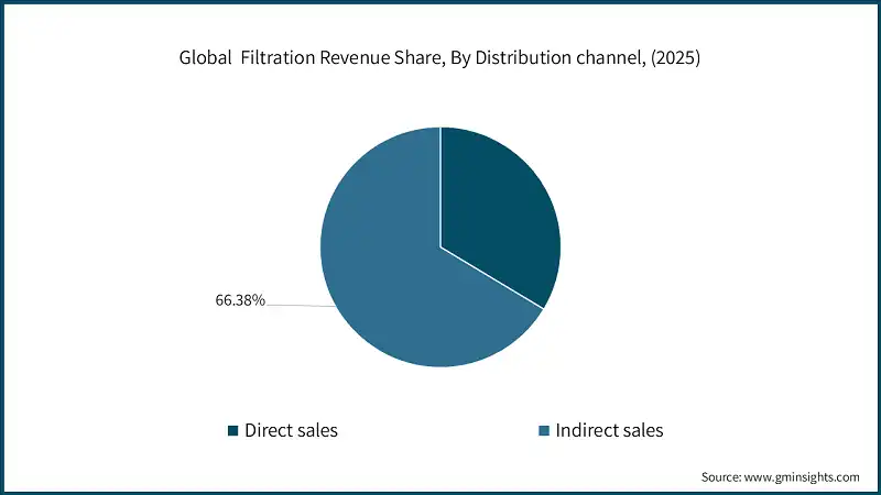 Global  Filtration Revenue Share, By Distribution channel, (2025)