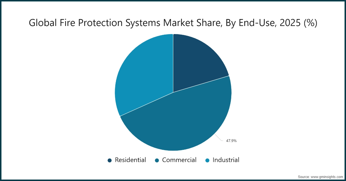 Grafico: Quota di mercato globale dei sistemi di protezione antincendio, Per settore di utilizzo, 2025 (%)