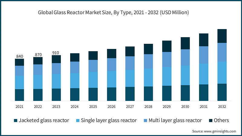 Global Glass Reactor Market Size, By Type, 2021 - 2032 (USD Million)