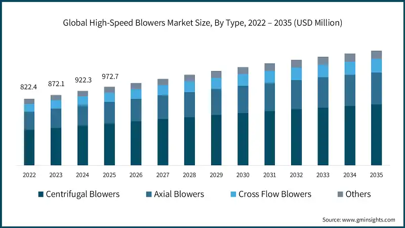 Global High-Speed Blowers Market Size, By Type, 2022 – 2035 (USD Million)
