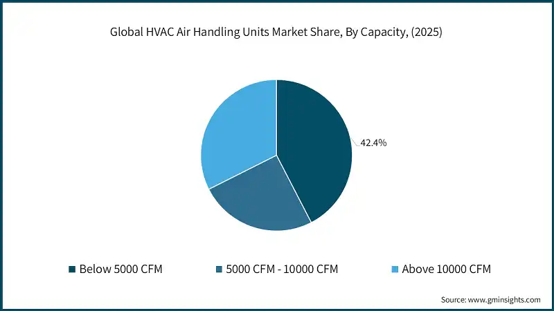 Global HVAC Air Handling Units Market Share, By Capacity, (2025)