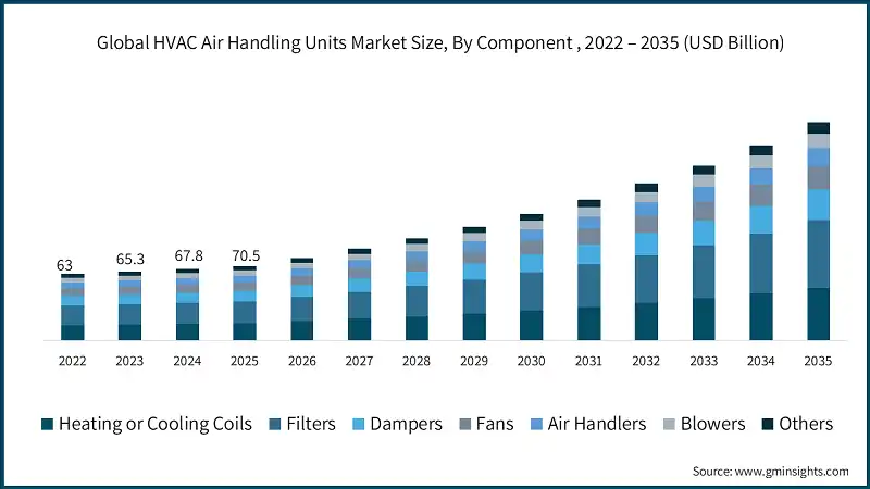 Global HVAC Air Handling Units Market Size, By Component , 2022 – 2035 (USD Billion)