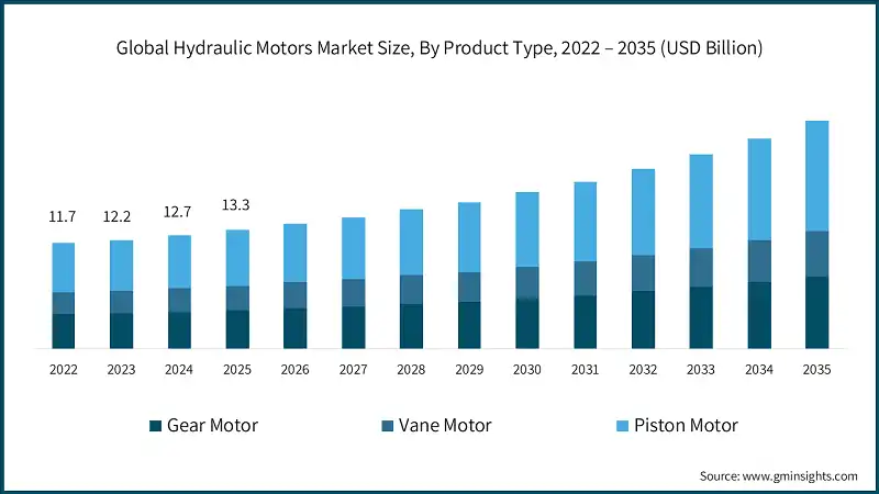 Taille du marché mondial des moteurs hydrauliques, par type de produit, 2022 – 2035 (milliards de USD)