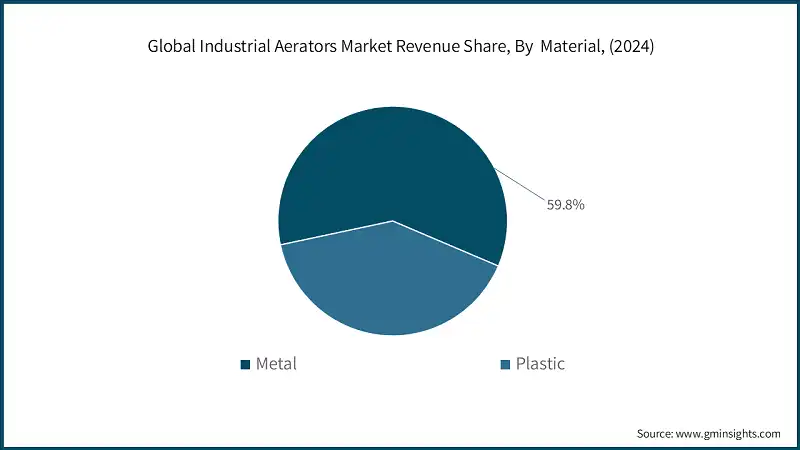 Global Industrial Aerators Market Revenue Share, By  Material, (2024)
