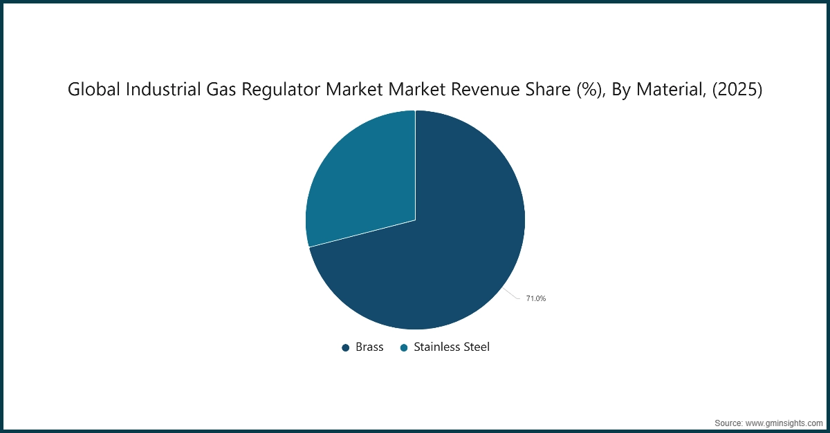 Quota di ricavi del mercato globale dei regolatori di gas industriali (%), Per materiale, (2025)