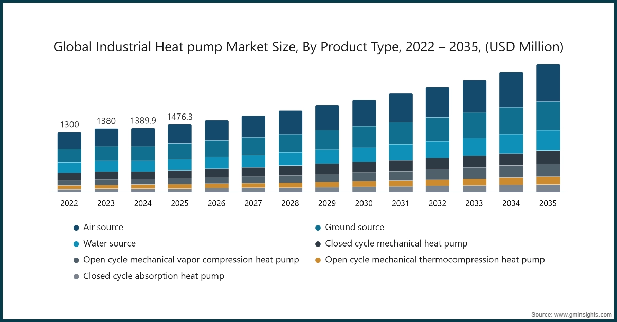 Global Industrial Heat pump Market Size, By Product Type, 2022 – 2035, (USD Million)