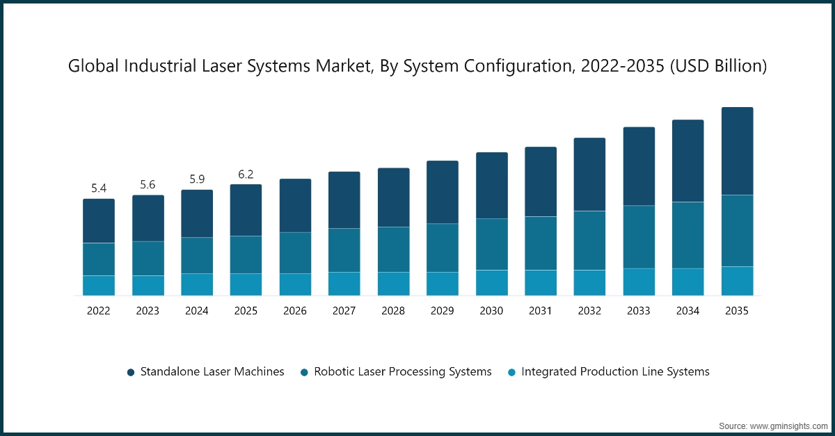 Diagramm: Globaler Markt für industrielle Lasersysteme, nach Systemkonfiguration, 2022-2035 (Mrd. USD)