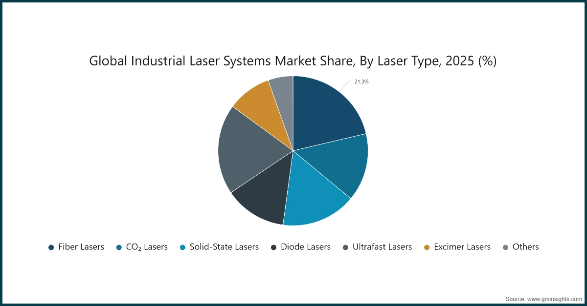 Chart: Globaler Marktanteil von Industrie-Lasersystemen nach Lasertyp, 2025 (%)