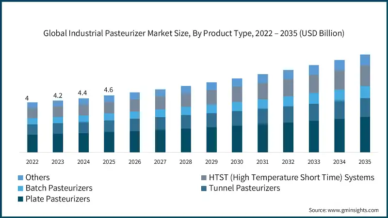 Global Industrial Pasteurizer Market Size, By Product Type, 2022 – 2035  (USD Billion)
