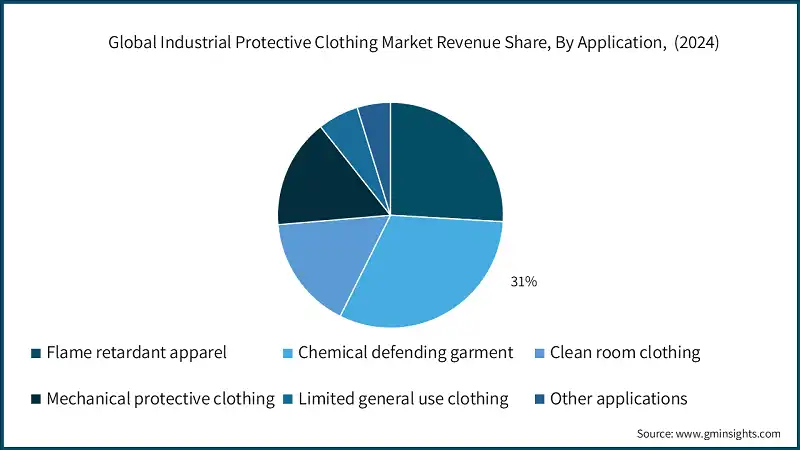 Global Industrial Protective Clothing Market Revenue Share, By Application,  (2024)