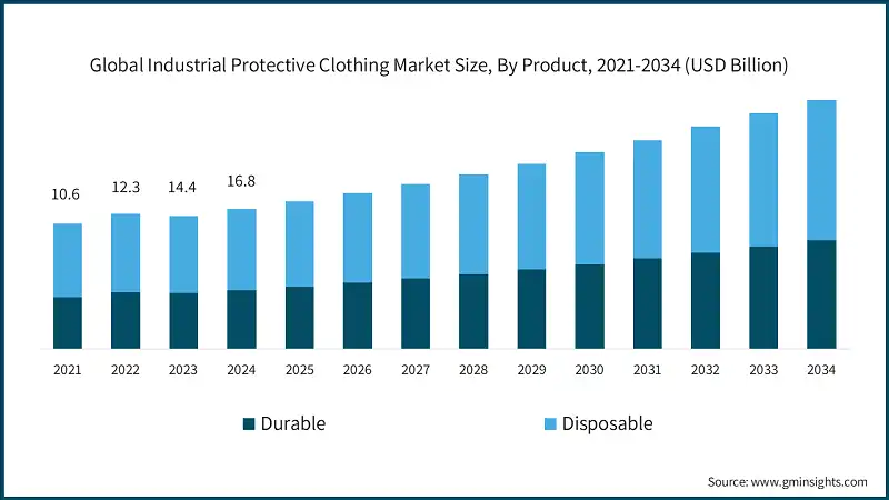Global Industrial Protective Clothing Market Size, By Product, 2021-2034 (USD Billion)