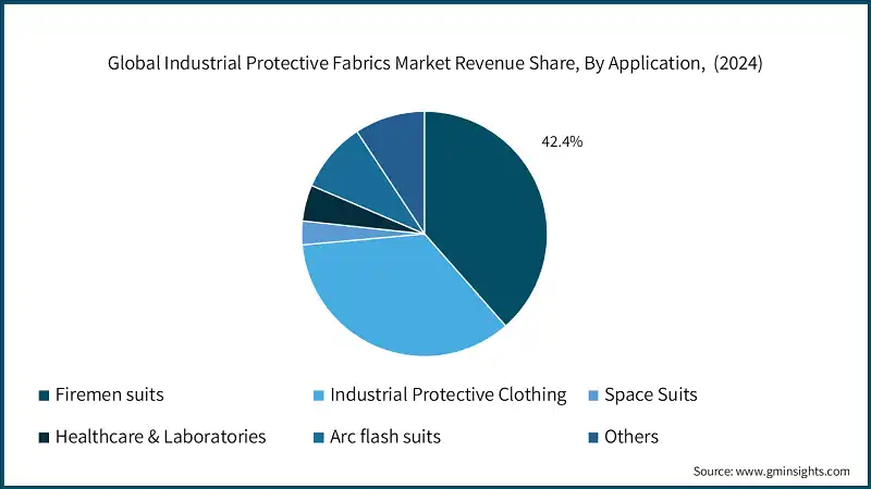 Global Industrial Protective Fabrics Market Revenue Share, By Application,  (2024)
