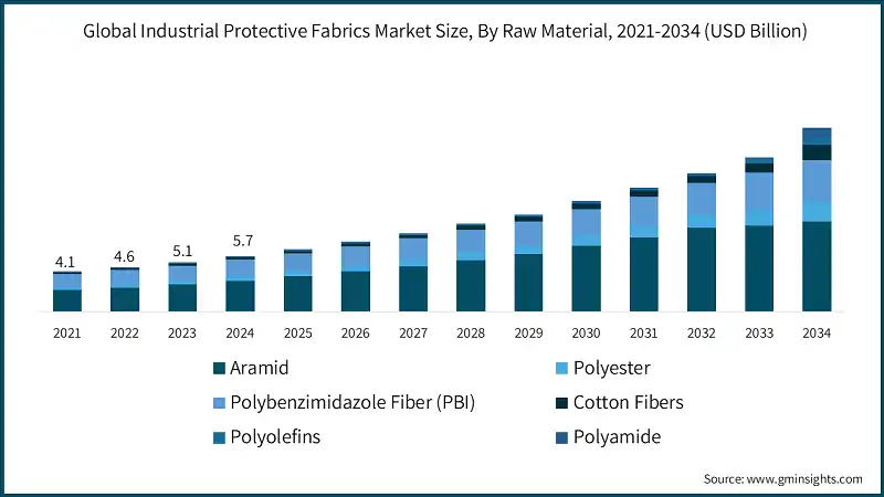 Global Industrial Protective Fabrics Market Size, By Product, 2021-2034 (USD Billion)