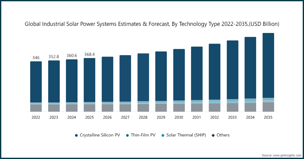 Grafico: Stime e previsioni globali dei sistemi solari industriali per tipo di tecnologia 2022-2035 (miliardi di USD)