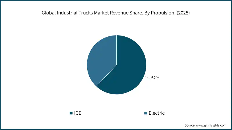 Global Industrial Trucks Market Revenue Share, By Propulsion, (2025)