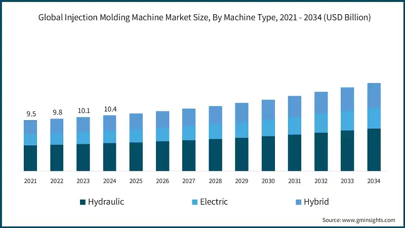 Global Injection Molding Machine Market Size, By Machine Type, 2021 - 2034 (USD Billion)
