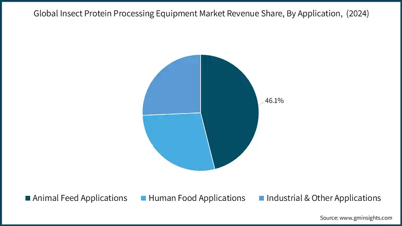 Доля рынка оборудования для переработки белка насекомых по применению, (2024)