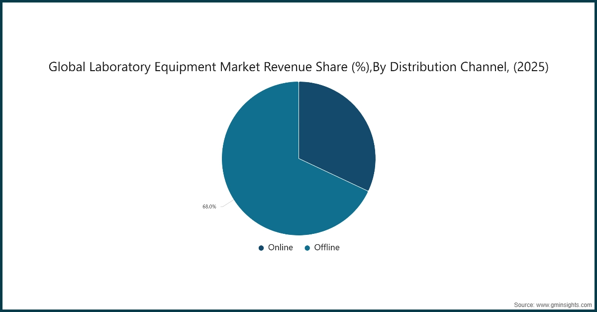 Global Laboratory Equipment Market Revenue Share (%), By Distribution Channel, (2025)