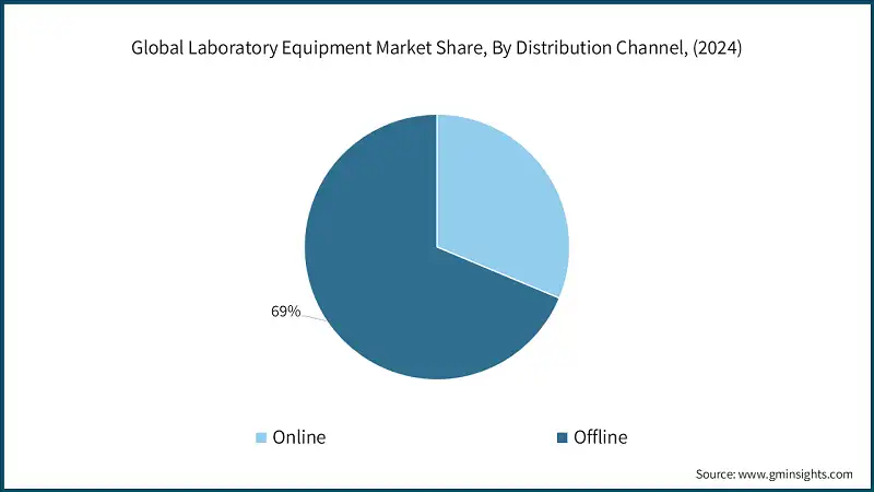 Global Laboratory Equipment Market Share, By Distribution Channel, (2024)