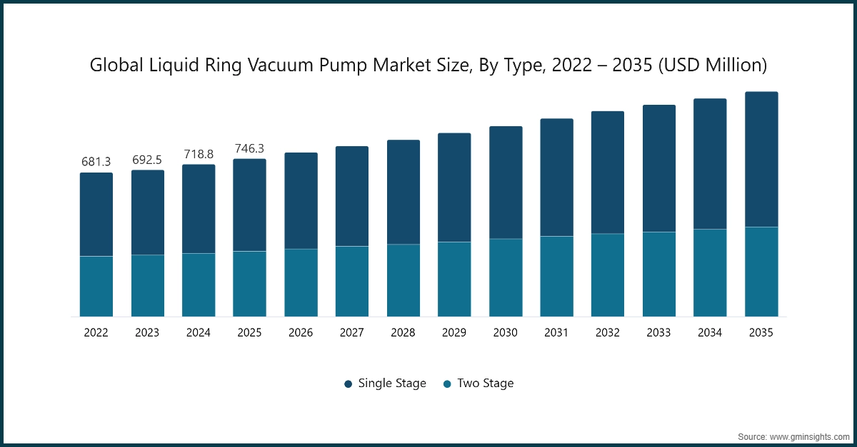 2022 – 2035년 유형별 글로벌 액체 링 진공 펌프 시장 규모 (백만 달러)