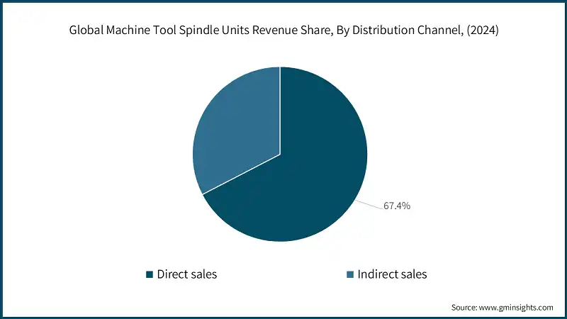 Quota di ricavi delle unità di mandrini per utensili meccanici, per canale di distribuzione, (2024)
