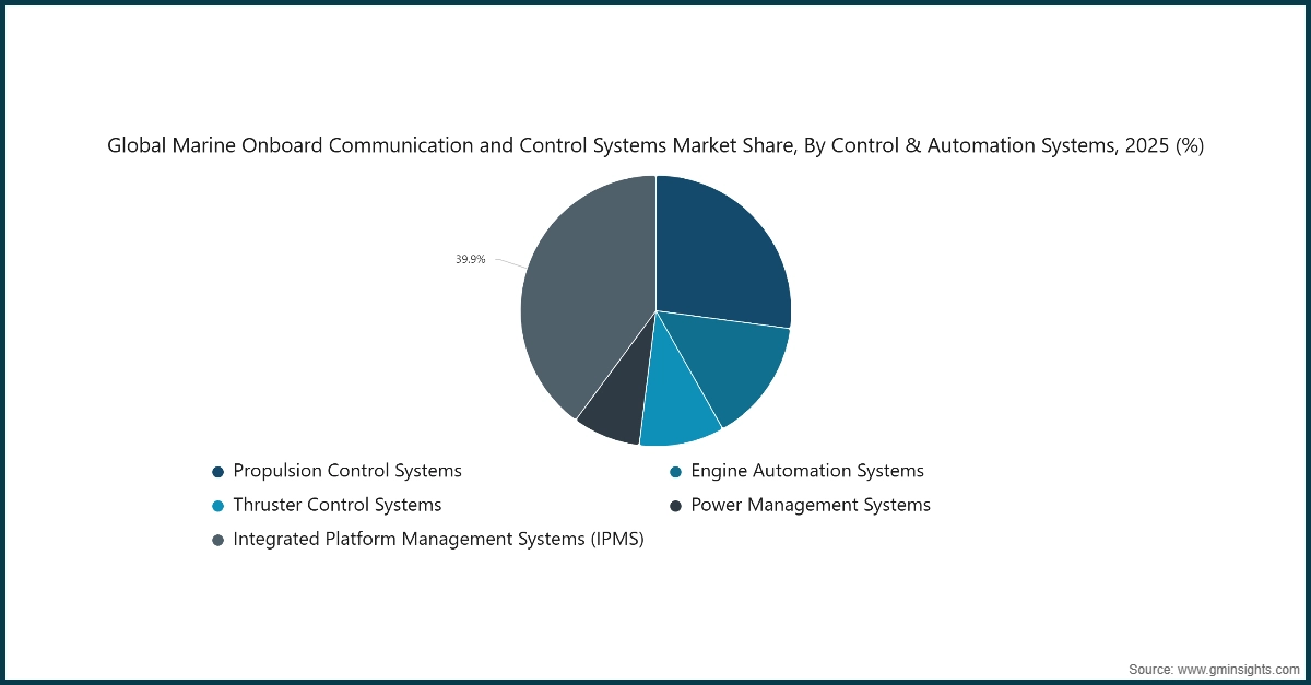 Диаграмма: Доля мирового рынка судовых систем связи и управления на борту судна по системам управления и автоматизации, 2025 (%)