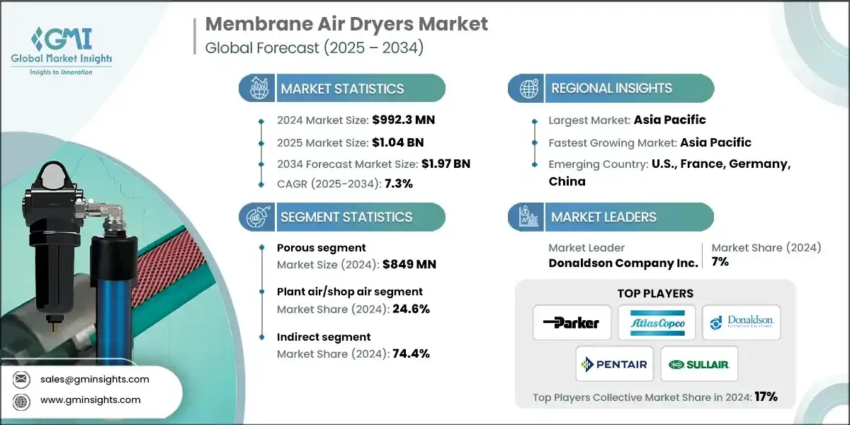 Global Membrane Air Dryers Market 