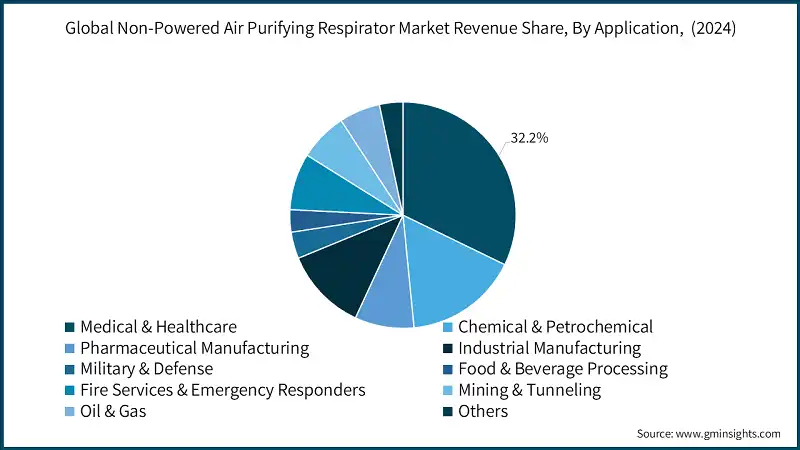 Global Non-Powered Air Purifying Respirator Market Revenue Share, By Application,  (2024)