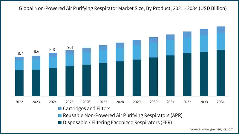 Global Non-Powered Air Purifying Respirator Market Size, By Product, 2021 - 2034 (USD Billion)