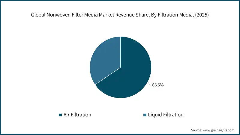 Global Nonwoven Filter Media Market Revenue Share, By Filtration Media, (2025)