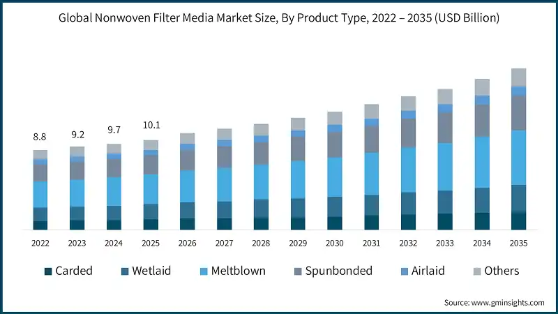 Global Nonwoven Filter Media Market Size, By Product Type, 2022 – 2035 (USD Billion)