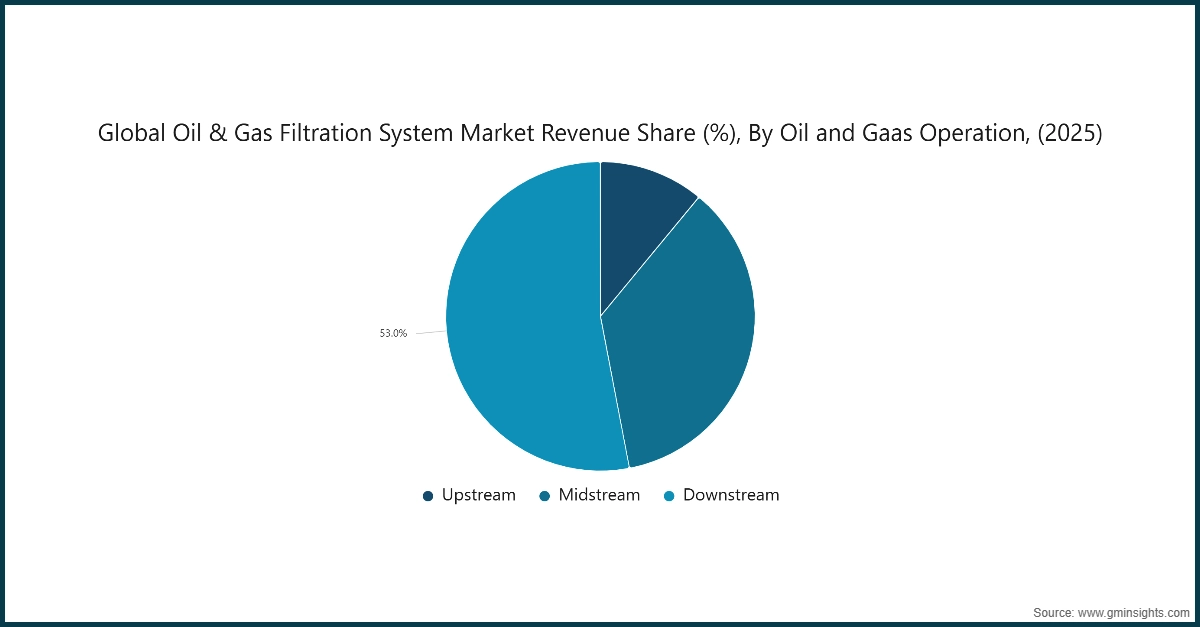 Global Oil & Gas Filtration System Market Revenue Share (%), By Oil and Gaas Operation, (2025)