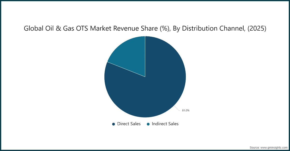 Global Oil & Gas OTS Market Revenue Share (%), By Distribution Channel, (2025)