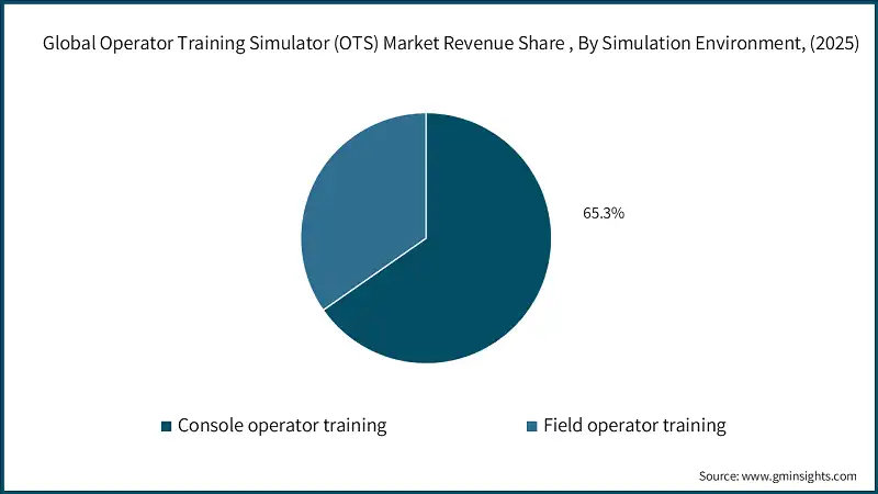 Global Operator Training Simulator (OTS) Market Revenue Share , By Simulation Environment, (2025)