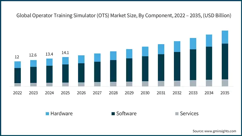 Global Operator Training Simulator (OTS) Market Size, By Component, 2022 – 2035, (USD Billion)