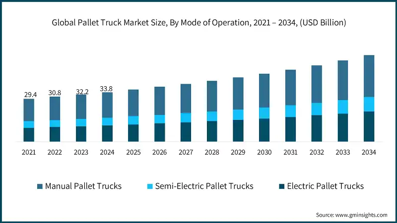 Global Pallet Truck Market Size, By Mode of Operation, 2021 – 2034, (USD Billion)