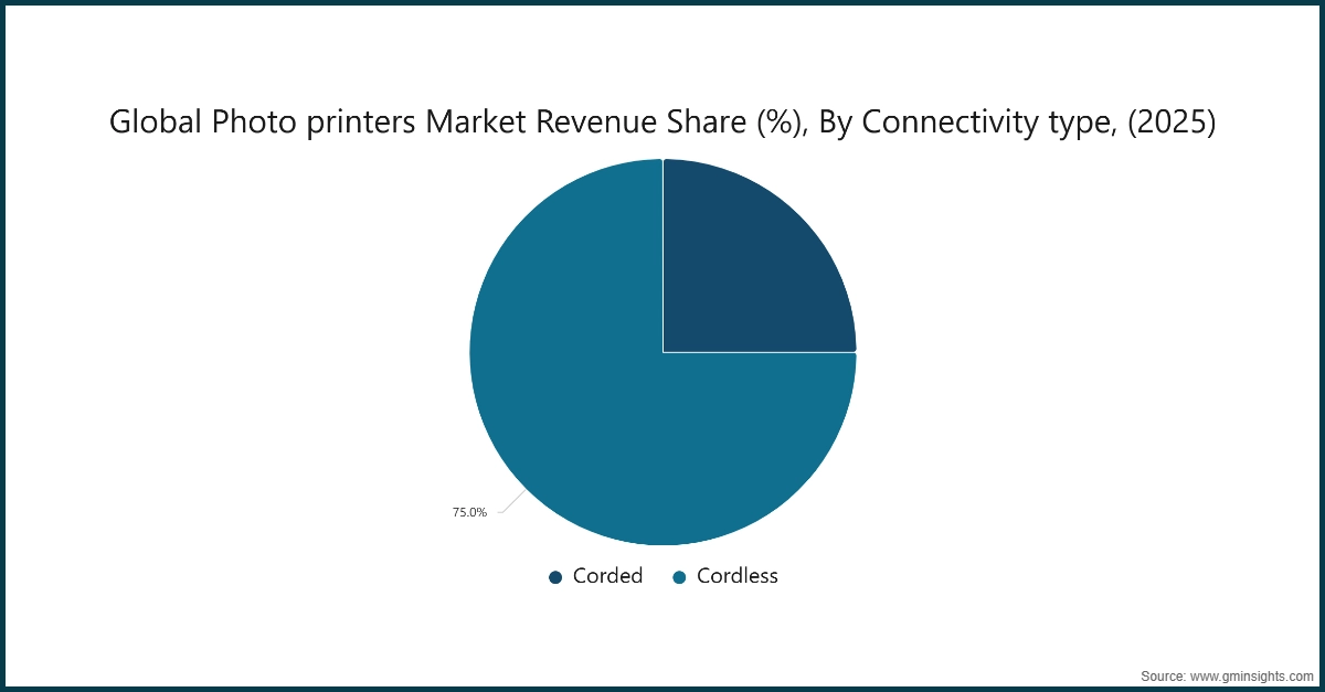 Global Photo printers Market Revenue Share (%), By Connectivity type, (2025)