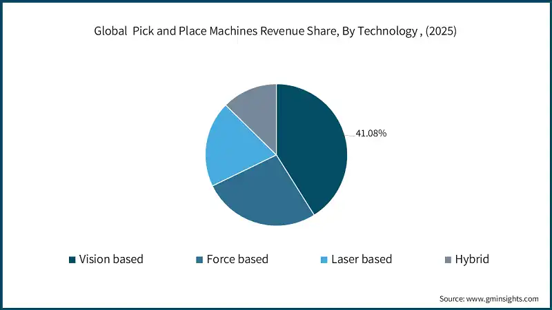 Global  Pick and Place Machines Revenue Share, By Technology , (2025)