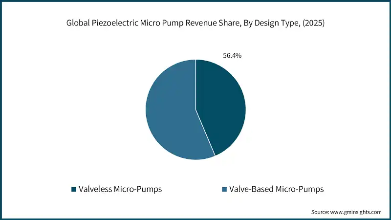 Quota di ricavi delle micro-pompe piezoelettriche globali, per tipo di progettazione, (2025)